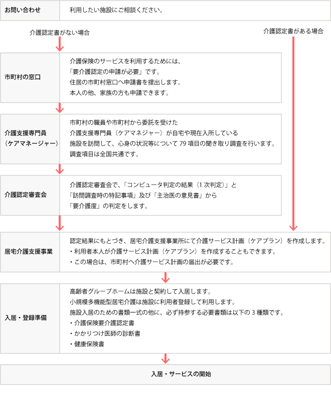 手続きの手順